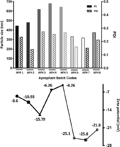 Figure 2. Effect of the H69 process on the particle size, PDI and zeta potential of aprepitant.