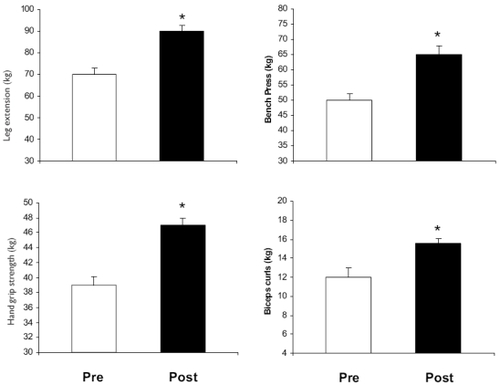 Figure 6 Effects of a resistance training program (3 days/week) for 3 months on maximum strength in older people.