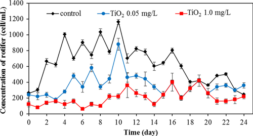 Figure 8. Changes of concentration of rotifer for various TiO2 concentrations.