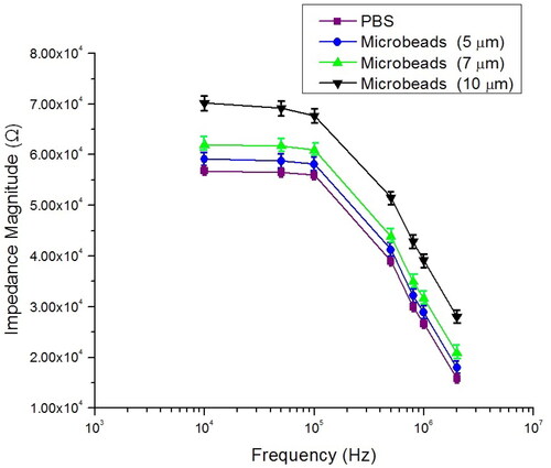 Figure 6. Impedance spectrum of three different sizes of microbeads (5, 7 and 10 µm).