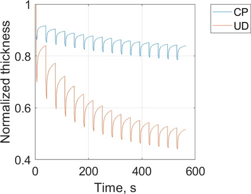 Figure 8. Normalised compaction profile of samples with cross-ply (CP) and unidirectional (UD) fibre orientation.