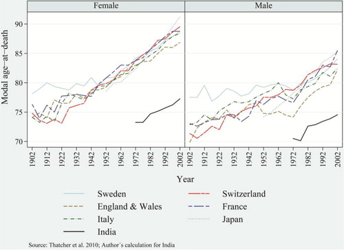 Fig. 8 Trends in modal age-at-death among females and males of selected developed countries and India, including Sweden, Switzerland, the UK, France, Italy, and Japan.