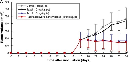 Figure 7 Antitumor efficacy by oral administration of paclitaxel hybrid nanomicelles in drug resistant breast cancer-bearing mice.Notes: (A) Tumor volume changes in mice after administration; (B) tumor weight in mice after administration; (C) body weight changes of mice after administration. 1, control (saline, po); 2, taxol (po); 3, taxol (iv); 4, hybrid paclitaxel nanomicelles (po). P<0.05; a, vs control (saline, po); b, vs taxol (po). Data are presented as mean ± SD (n=6).Abbreviations: po, orally; iv, intravenous.