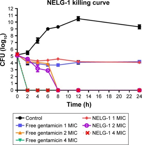 Figure 5 Killing curve of bacterial strain Pseudomonas aeruginosa BAA1744 exposed to 1, 2, and 4 mg/L of NELG-1 and free gentamicin.Abbreviations: CFU, colony forming unit; MIC, minimum inhibitory concentration; NELG-1, dipalmitoyl-sn-glycero-3-phosphocholine, 1,2-dimyristoyl-sn-glycero-3-phospho-(1′-rac-glycerol), and cholesterol (2:3:1).