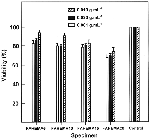 Figure 5 Cytotoxycity study of FAHEMA drug-carrier system with different FA contents using the MTT assay.