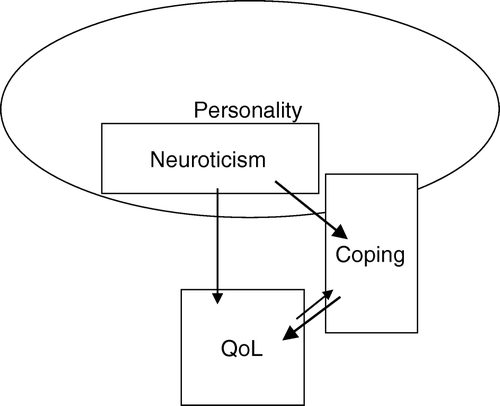 Figure 1.  This figure depicts proposed relations between QoL, neuroticism and choice of coping based on regression analyses as shown in Table X. Predicting common variances: From neuroticism to choice of coping: ∼20%. Directly from neuroticism to QoL: ∼10%. From choice of coping to QoL: ∼10%. From neuroticism via choice of coping to QoL: ∼10%.