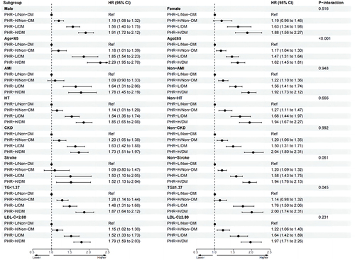 Figure 4 Forest plot of cardiovascular mortality according to different subgroups. The analysis with adjustment for age, sex, low-density lipoprotein, triglycerides, use of antiplatelets, use of statins, atrial fibrillation, anemia, chronic kidney disease, hypertension, congestive heart failure, stroke and percutaneous coronary intervention.