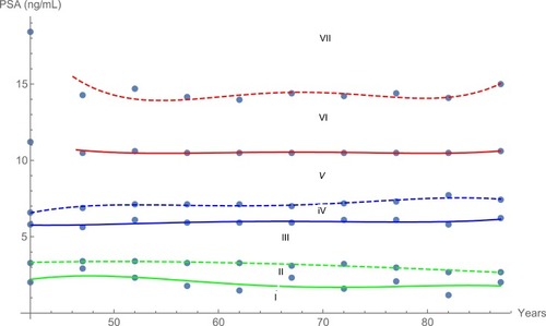 Figure 7 Distribution of PSA first weighted percentile (solid lines) and PSA weighted median (dashed lines) of 21,980 Puerto Rican men with proven prostate cancer for small (green), intermediate (blue), and large tumors (red).