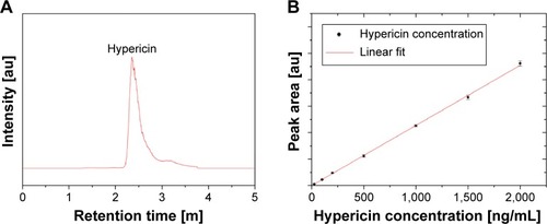 Figure 3 Exemplary HPLC ESI-MS chromatogram of hypericin (A). Linear calibration curve (R2=0.9993) for the determination of the particles’ hypericin concentration (B).Abbreviations: HPLC ESI-MS, high-performance liquid chromatography combined with an electrospray-ionization mass spectrometer; m, minutes.