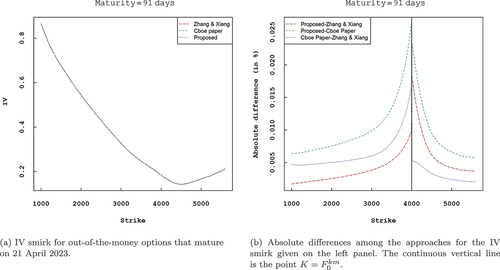 Figure 5. Comparison of the IV smirk for out-of-the-money options obtained from the three approaches for SPX call and put options that mature on 21 April 2023.