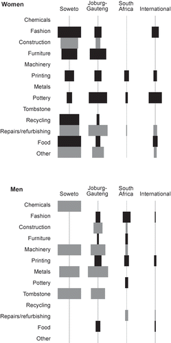 Fig. 6. Gendered concentrations of output of informal firms in the spatial economy. Source: Author's survey, 2009.