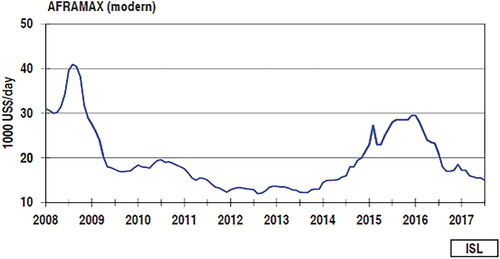 Figure 2. Time Charter rates for the Aframax tanker.