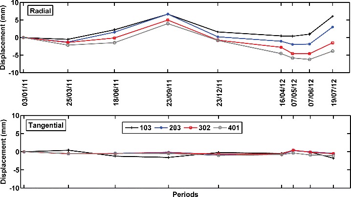 Figure 9. Radial and tangential displacements of the object points on the central cross section of the dam.