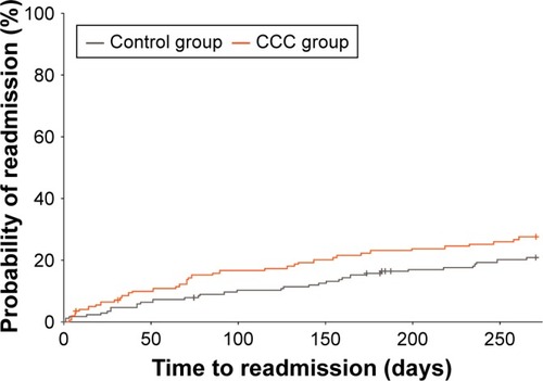 Figure 3 Time to first COPD-related readmission (inpatient, ED, or outpatient).