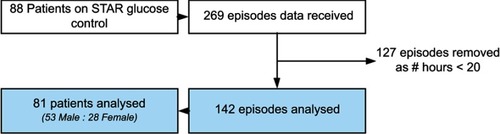 Figure 2 Summary of the cohort data and its selection for analysis.Abbreviations: STAR, Stochastic TARgeted.