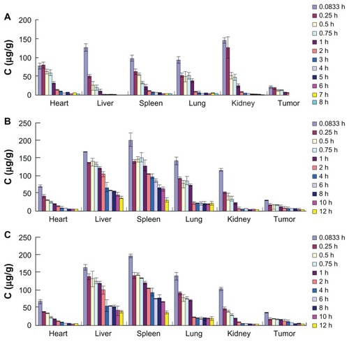 Figure 10 The distribution of docetaxel in mice organs at different time points after intravenous administration of (A) Duopafei®; (B) poly(ethylene glycol)-mediated docetaxel-lipid-based-nanosuspension; and (C) targeted docetaxel-lipid-based-nanosuspension.Note: Data represent mean ± standard deviation (n = 5).Abbreviations: C, concentration; h, hours.