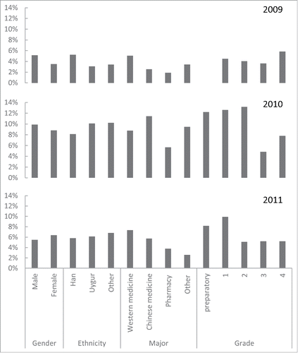 Figure 1. Vaccination rate stratified by gender, ethnicity, major and grade in the year 2009, 2010 and 2011.