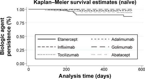 Figure 4 Kaplan–Meier curves of naïve biologic agent patients.