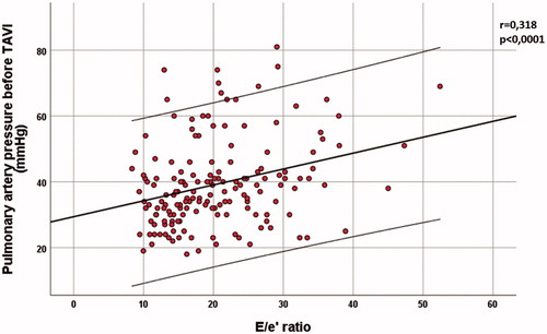 Figure 1. Correlation plot between baseline values of the E/e′ ratio and the value of the pulmonary artery pressure as derived from the maximal transtricuspid gradient. A correlation line was fitted to the data (central thick line), as well as 95% confidence intervals (thin lateral lines).