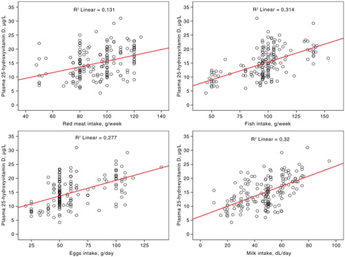Fig. 2 Correlations of plasma 25-hydroxyvitamin D with daily intake of red meat, fish, eggs, and milk in Tunisian active children (n=174).