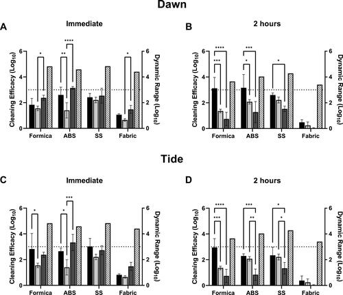 Figure 3. Efficacy of cleaning methods against MHV-A59 in simulated saliva. Cleaning method efficacy (Log10 reduction; solid bars, left-y axis) and dynamic range (Log10; patterned bars; right y-axis) across all coupon materials immediately p.i. (A, C) or 2-hours (B, D) p.i. of MHV in simulated saliva onto the surface. Black bars, coupons pre-wetted with a solution containing Dawn Ultra (A, B) or Tide Plus Bleach Alternative (C, D) and wiped with a water-dampened wipe. Light gray bars, coupons pre-wetted with hard water by trigger-pull sprayer and wiped with a damp wipe. Dark gray bars, coupons wiped with a water-dampened wipe only (no pre-wetting step). Displayed is the mean and standard deviation. The target 3-log reduction is indicated by a dashed line on the y-axis. Statistical significance was determined by 2-way ANOVA with Tukey’s multiple comparisons test. *, p ≤ 0.05; **, p ≤ 0.01; ***, p ≤ 0.001; ****, p ≤ 0.0001.