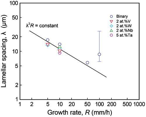 Figure 2. Average lamellar spacing λ of binary and some ternary DS eutectic composites plotted as a function of growth rate R.