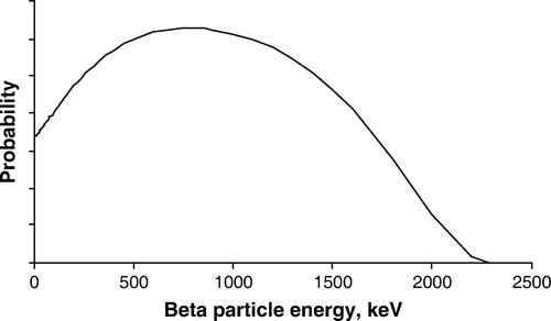 Figure 1.  Beta spectrum for Y-90.
