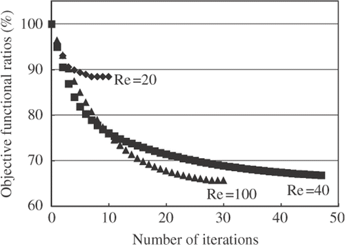 Figure 7. Numerical results for branch channel problem, iterative histories.