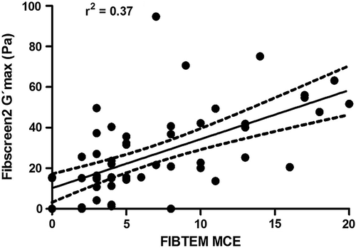 Figure 3. Correlation of FIBTEM MCE and Fibscreen2 G'max. Maximum clot elasticity (MCE) derived from the ROTEM® FIBTEM test of blood samples from six different volunteers were plotted against the maximum elasticity parameter (G'max) given by the ReoRox® Fibscreen2 test. Citrated blood samples were run as duplicates in each test, undiluted or diluted (33% and 50%) with saline, gelatin and hydroxyethyl starch. Bold line: regression curve (y = 2.413 x + 10.19); dotted lines: 95% prediction/confidence band