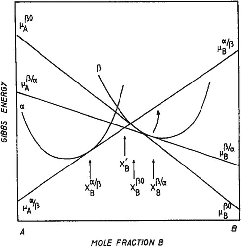 Figure 15. Gibbs energy diagram of an alloy system A-B with the effect of a driving force for diffusion acting over an interface between α and β, and the tangents describing the chemical potentials on both sides of the interface rotated relative to each other [Citation326].