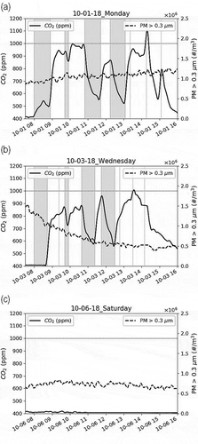Figure 2. Typical CO2 and PM number concentration at AMS prior to the Camp Fire. (a). Wednesday, October 01, 2018, (b). Wednesday, October 3, 2018, and (c). Saturday, October 6, 2018. In (a) and (b), the vertical-dashed lines are the school period demarcations. The leftmost line represents the beginning of the school (8 a.m.) and the rightmost line the end (2:10 pm on Wednesdays and 3:05 pm other days). The black solid line is for CO2 (ppm), and the black-dashed line is for PM (#/m3 for particles with diameter >0.3 µm). The periods where there are no scheduled classes in this room (including the lunch period) are shaded.