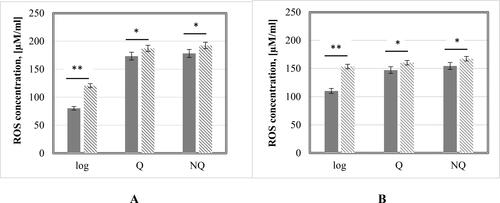 Figure 2. Concentration of intracellular ROS in control cells (Display full size) and cells treated with 100 µM Cd(NO3)2 (Display full size) cells. S. cerevisiae 584 strain (A); S. cerevisiae BY4741 strain (B). Each value represents the mean ± SEM (n = 3). Significant differences (* p < .05; ** p < 0.01) are presented.