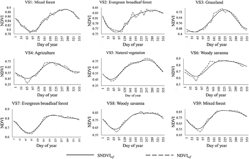 Figure 3. Preparation of SNDVIref curve from NDVIref curve by using HANTS with parameter settings according to Table 2 at various virtual stations having different phenology traits in the study area.
