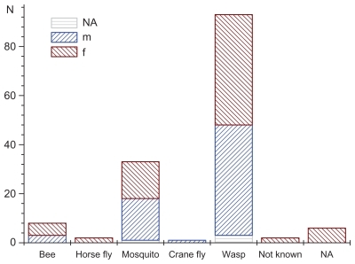 Figure 1 Frequency and type of insect bite/sting presented for subgroups of male (m) and female (f).