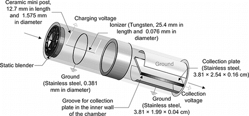 Figure 1. Schematic diagram of the personal electrostatic bioaerosol sampler (PEBS) with a wire-to-wire charger. The sampler incorporates a novel particle charger with a 25.4 mm (1 inch) long tungsten wire 0.076 mm (0.003 inches) in diameter positioned in the center of the charging chamber (a cylinder 25.4 mm or 1 inch in diameter) and connected to high voltage; a ring of stainless steel wire (0.381 mm [0.015 inches] in diameter) is surrounding the hot electrode at its midpoint and is grounded.