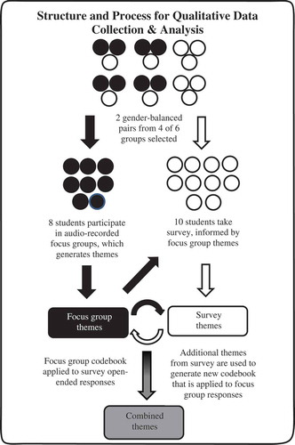 Figure 2. Process for qualitative analysis of focus group participants (n = 8) data and open-ended survey responses (n = 10) from 18 second-year medical students trained to write multiple choice questions, University of Michigan Medical School, 2017.