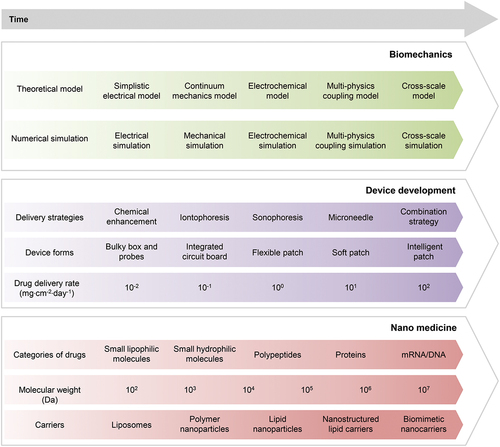 Figure 12. A technology roadmap for the achievements and trends of the development of TDD.