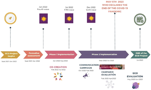 Figure 2. The ECO Project timeline and waves of COVID-19 infections in Cochabamba.