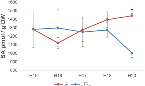 Figure 1. Salicylic acid (SA) content in the hemp hypocotyls aged between 15 and 20 days (H15 and H20, respectively) after jasmonic acid (JA) application (average ± SEM, 3 biological replicates). A Student’s t-test is performed for each time-point (p-value <0.05*), CTRL: control.