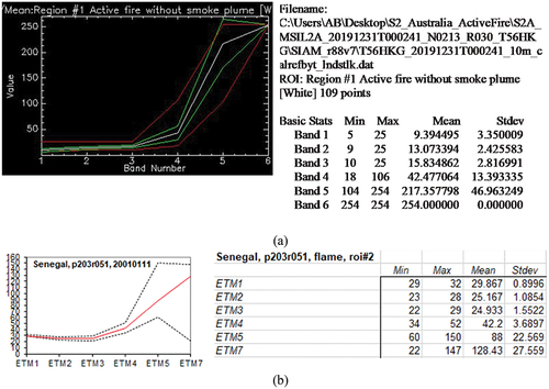 Figure 52. Multi-spectral (MS) signature in top-of-atmosphere reflectance (TOARF) values in range [0, 1], byte-coded into range {0, 255}, such that TOARF_byte = BYTE(TOARF_float * 255.0 + 0.5), where TOARF_byte ∈ {0, 255} is affected by a discretization (quantization) error = (TOARF_Max – TOARF_Min)/255 bins/2 (due to rounding to the closest integer, either above or below) = (1.0–0.0)/255.0/2.0 = 0.002 = 0.2%, to be considered negligible (Baraldi, Citation2017, Citation2019a; Baraldi et al., Citation2006, Citation2010a, Citation2010b, Citation2018a, Citation2018b; Baraldi & Tiede, Citation2018a, Citation2018b) (refer to Subsection 3.3.2 in the Part 1). (a) Active fire samples (region of interest, ROI), MS signature in TOARF_byte values in range {0, 255}, Sentinel-2A Multi-Spectral Instrument (MSI) image Level-1C, of Australia, acquired on 2019-12-31 and shown in Figure 51, with bands 1 to 6 equivalent to Landsat-7 ETM+ bands 1 to 5 and 7, respectively. No thermal channel is available in Sentinel-2 MSI imagery, equivalent to the Landsat 7 ETM+ channels 61 and/or 62. (b) For comparison purposes with Figure (a), active fire samples, whose MS signature in TOARF_byte values belongs to range {0, 255}, are selected from a Landsat 7 ETM+ image of Senegal, Path: 203, Row: 051, acquisition date: 2001-01-11. Thermal band ETM62 in kelvin degrees in interval [−100, 155], linearly shifted into range {0, 255}. The two sensor-specific active fire spectral signatures in TOARF values shown in Figure (a) and Figure (b) should be compared with those collected by the geostationary GOES-16 ABI imaging sensor, shown in Figures 46 and 47.