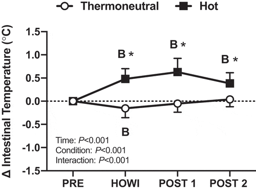 Figure 2. Dynamic cerebral autoregulation study change in intestinal temperature from PRE to 30 min of head-out water immersion, immediately post-immersion, and 45 min post-immersion in thermoneutral (35 °C) and hot (39 °C) water. B = different from PRE (P ≤ 0.05), * = different between conditions (P ≤ 0.05). n = 17
