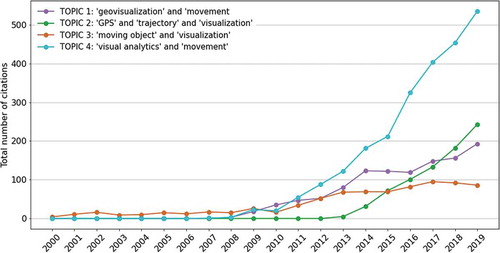 Figure 1. Total number of citations for topics in movement visualization by year in refereed journals and conferences reported in the Web of Science. The keywords used to extract the information are: TOPIC 1 (shown in purple) “geovisualization” and “movement”; TOPIC 2 (shown in green) “GPS” and “trajectory” and “visualization”; TOPIC 3 (shown in orange) “moving object” and “visualization”; TOPIC 4 (shown in blue) “visual analytics” and “movement” (source: Web of Science)