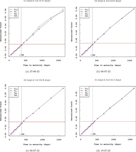 Figure 3. Comparison of estimated annualized option-implied dividend yields obtained via the three estimation techniques (OLS, TS, and RM) across different maturities with historical S&P 500 index yield.