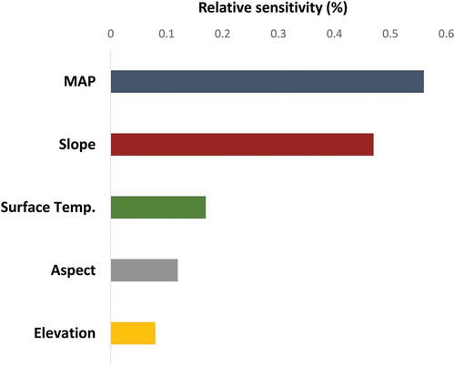 Figure 9. The five selected environmental factors’ sensitivities corresponding to the alpha diversity index along the climatic gradient. MAP stands for mean annual precipitation