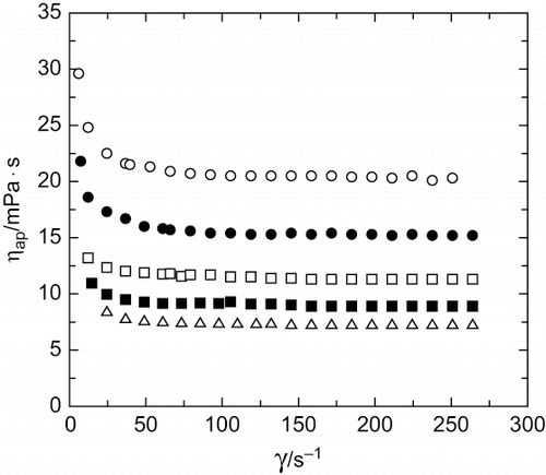 Figure 2 Effect of temperature and shear rate upon the apparent viscosity value. [AG] = 150 g·L−1. 10°C (○), 20°C (•), 30°C (□), 40°C (▪]), and 50°C (Δ).