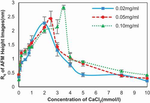 Figure 6. Root mean square roughness (Rq) of the self-assembly images of SA changed along with different concentration of calcium chloride. Concentration of SA: 0.02 mg/ml (blue line), 0.05 mg/ml (red line), and 0.10 mg/ml (green line).