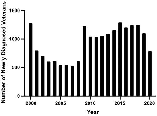 Figure 1 Number of newly diagnosed ALS cases in VHA EHR by year.