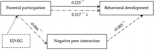 Figure 3 Mediation effect of negative peer interaction.