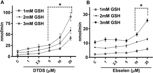 Figure 2.  DHA reductase-like activity of (A) DTDS and (B) ebselen expressed as nmol ascorbic acid formed/min. Ebselen was used as a positive control. Values are the mean (s) ± S.E. (*) Denotes p < 0.05 as compared to the control (one-way ANOVA/Newman-Keuls).