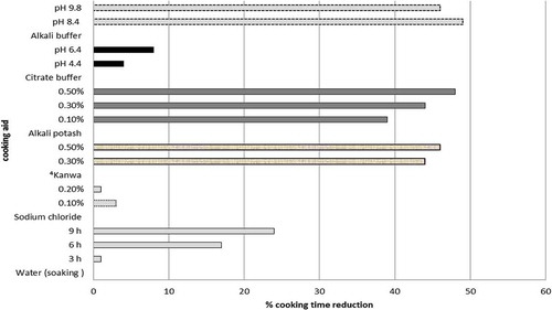 Figure 2. Percentage cooking time reduction of cowpeas soaked and cooked in water, cooked in sodium chloride, 4kanwa, alkali potash, citrate buffer, and alkali buffer solutions.(Citation137) 4Kanwa = natural rock salt used as cooking aid in West Africa.